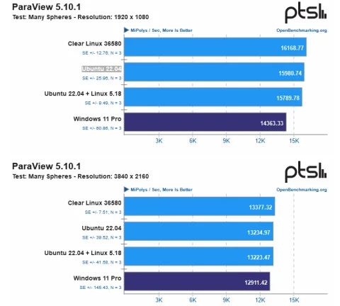 Linux - це більше виробництва, ніж Windows 