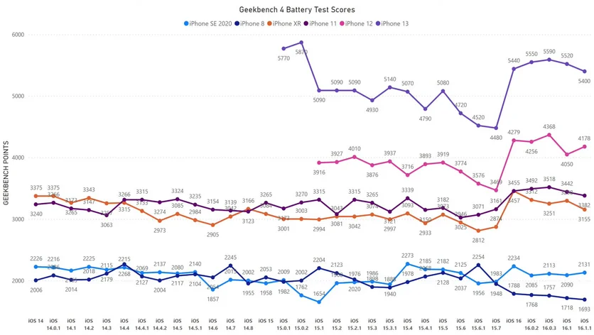 Як iOS 16.1.1 впливає на автономію iPhone