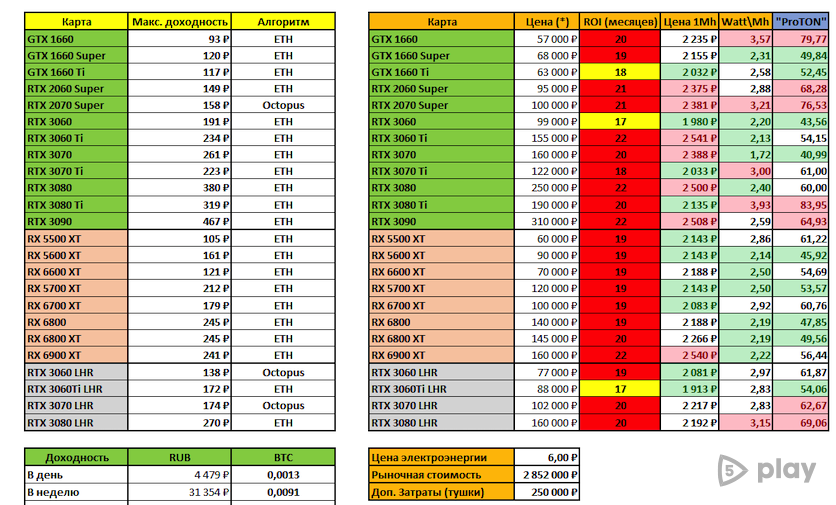Криптовалюта Ethereum на відеокартах стає невигідною
