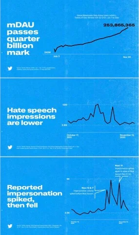 Елон Маск розповів про нові функції Twitter 2.0 та поділився цікавою статистикою
