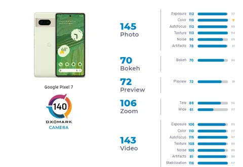 Камера Google Pixel 7 швидко ловиться в першій десятці лабораторії DXOMARK