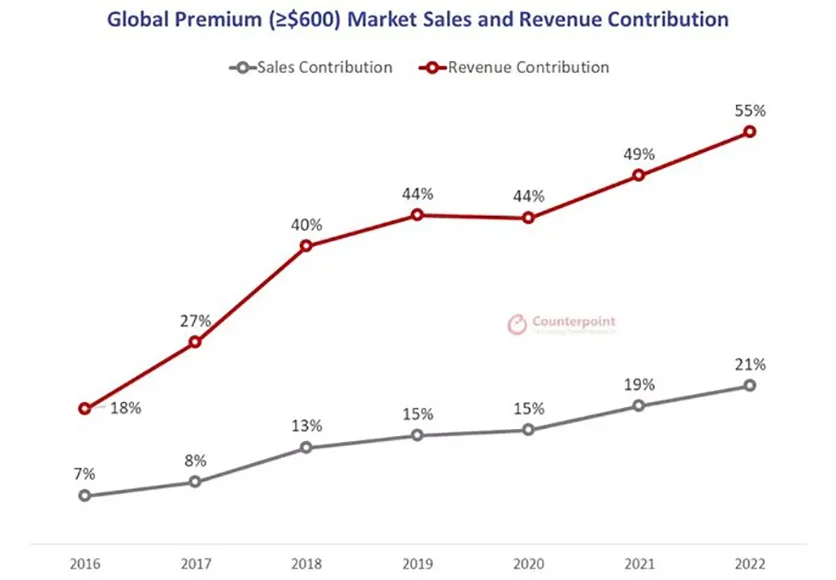 Стали відомі провідні гравці на ринку преміум -смартфонів у 2022 році