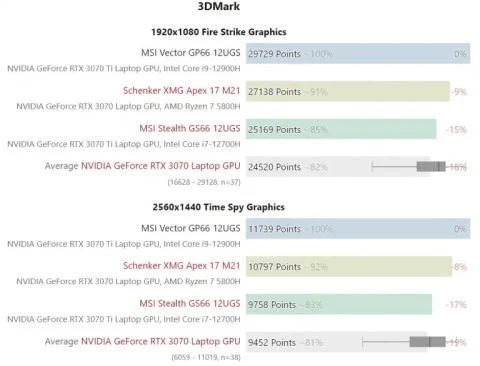 Мобільний RTX 3070 TI не може протистояти конкуренції зі звичайним RTX 3070