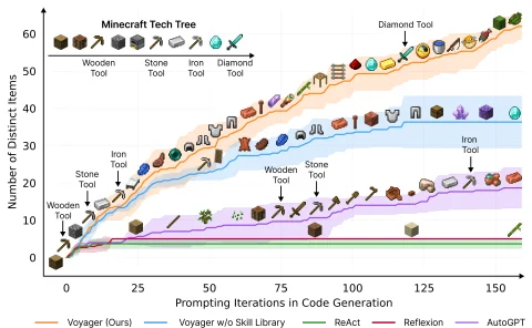 Chatgpt-4 здатний грати в Minecraft краще, ніж будь-який реальний користувач