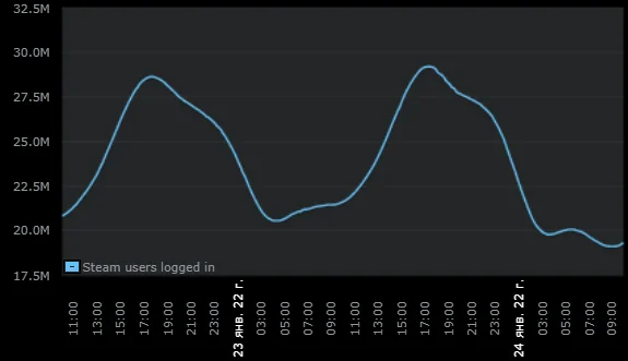 Steam знову оновив запис про відвідування