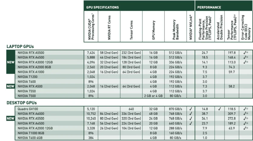 NVIDIA представила відразу сім нових робочих та мобільних відеокартів