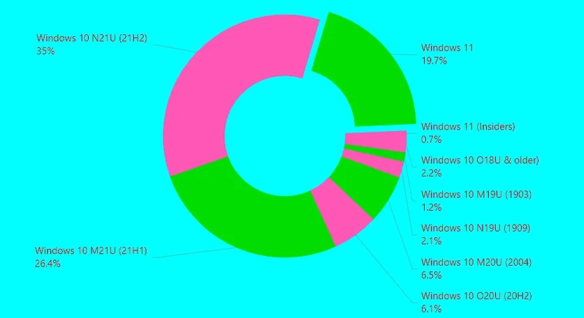 Аналітики зафіксували зниження частоти припливу нових користувачів на Windows 11
