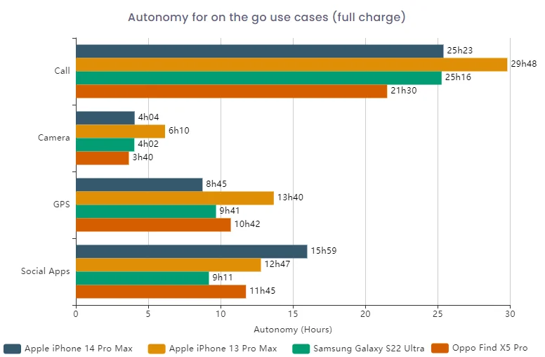 IPhone 14 Pro Max перевірив на автономію. Результати не були вражені  