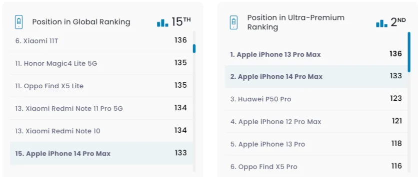 IPhone 14 Pro Max перевірив на автономію. Результати не були вражені  