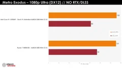 Ryzen 7 5800x3d "випрегував і знищив", дорожче Core i9-12900K