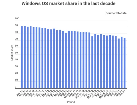 Windows втрачає позиції 