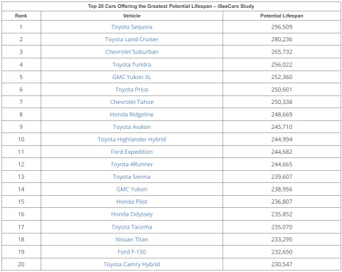 Експерти називали топ-5 найнадійнішими автомобілями у світі