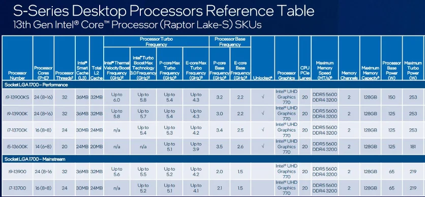 Найпотужніші Intel Core i9-13900KS, протестовані в Geekbench