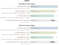 Мобільний RTX 3070 TI не може протистояти конкуренції зі звичайним RTX 3070