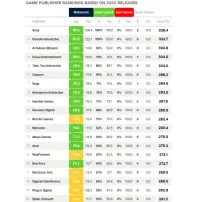 Sony - на коні. Найкращі видавці 2022 року за метакритами названі