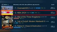 Баскетбольний симулятор NBA 2K24 став однією з найнижчих завзятих ігор на Steam