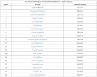 Експерти називали топ-5 найнадійнішими автомобілями у світі