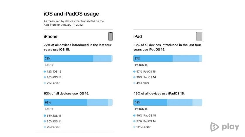 Не всі користувачі перейшли на новий iOS 15