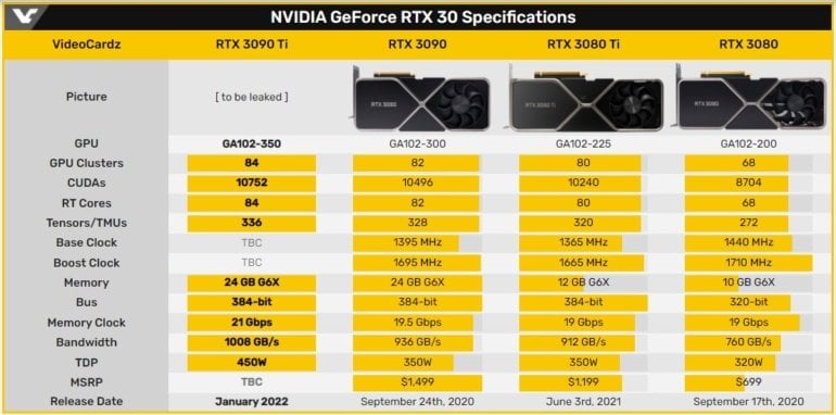 Нова відеокарта GeForce RTX 3090 TI: MICRON GDDR6X Пам'ять та TDP 450 Вт